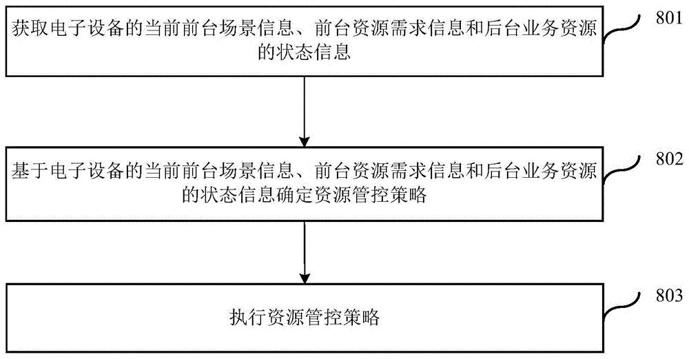 一种资源管控方法、电子设备及介质