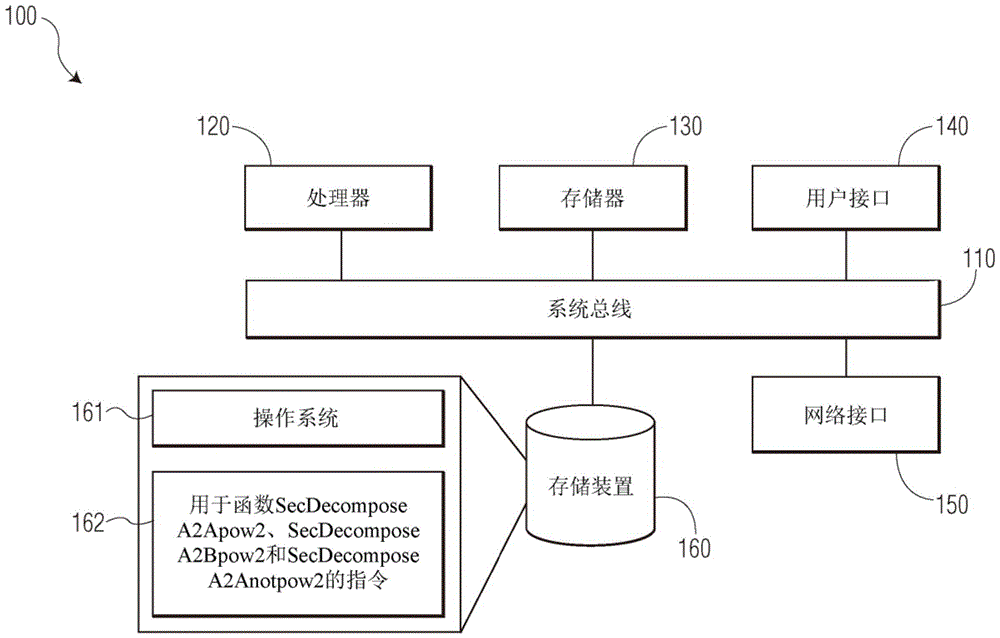 用于基于网格的密码术的多项式的掩蔽分解