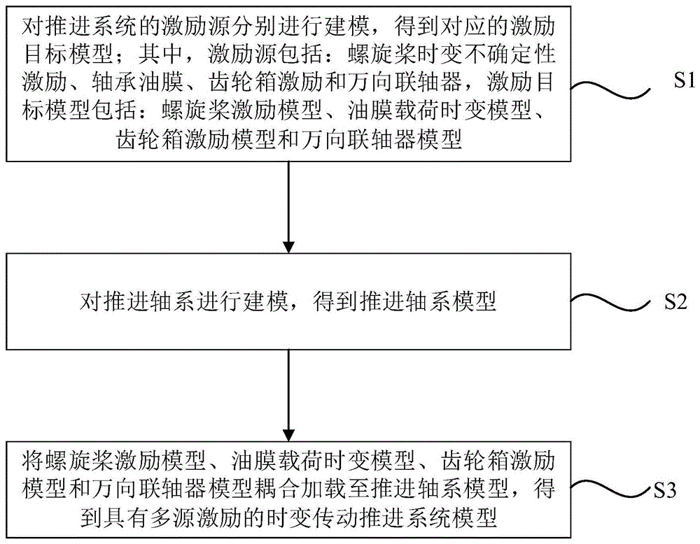 一种时变传动推进系统的建模方法