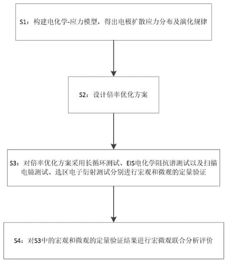 一种基于宏微观联合定量评价电池电极充电策略的方法