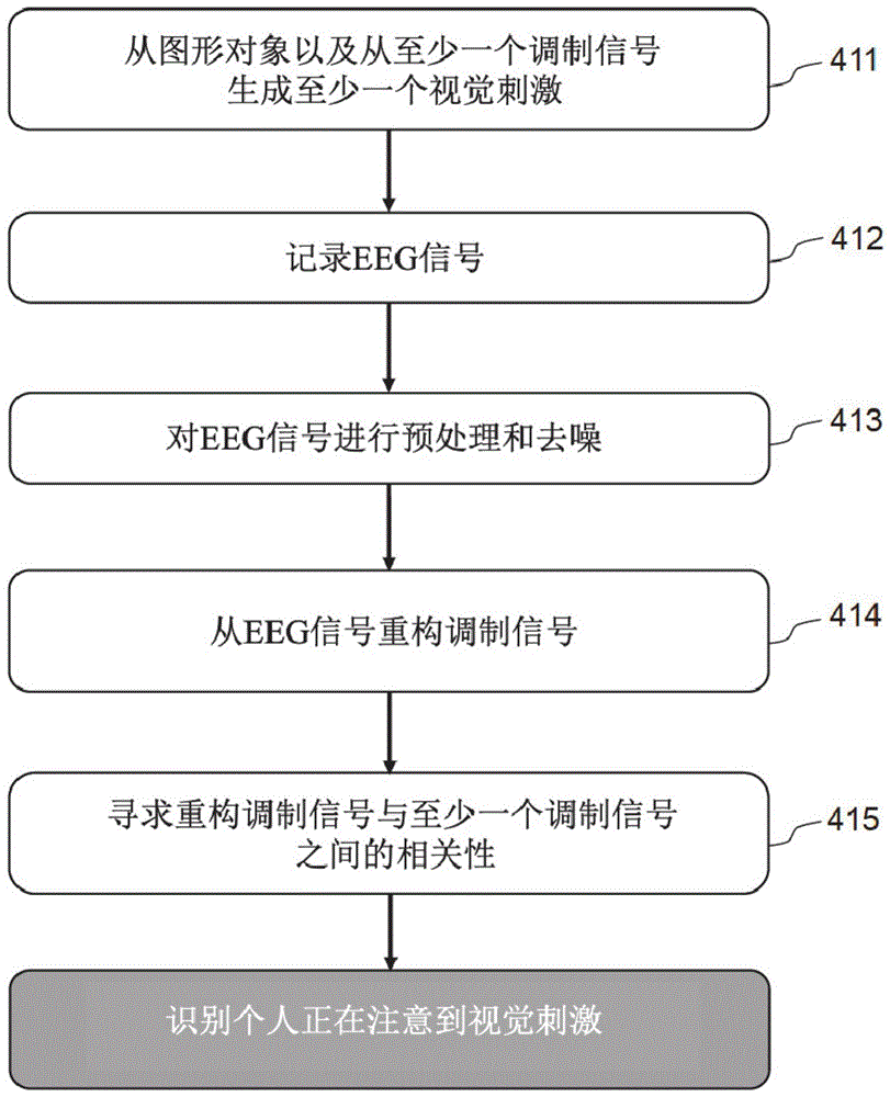 从脑电图信号解码个人的视觉注意