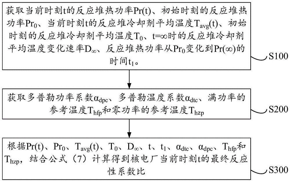 核电厂反应性系数比的计算方法及其计算装置