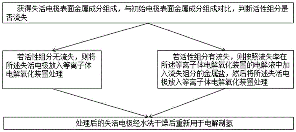 一种电极改性再生利用的方法