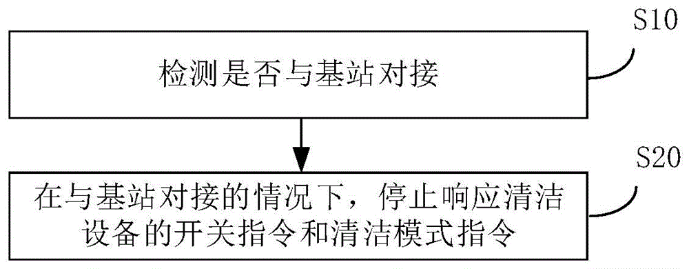 清洁方法、清洁装置、清洁设备、清洁系统和存储介质