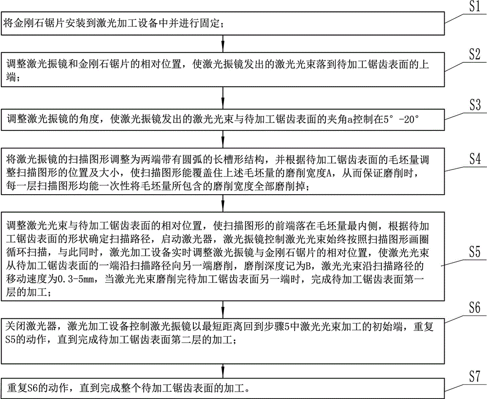 圆弧光路锯齿加工工艺