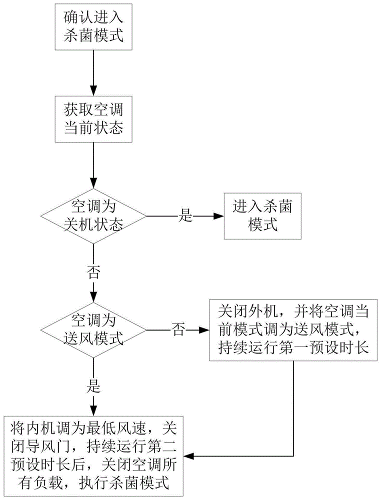 一种基于脉冲杀菌的空调杀菌控制方法及空调