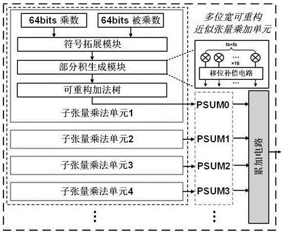 面向神经网络计算的多位宽重构近似张量乘加方法与系统