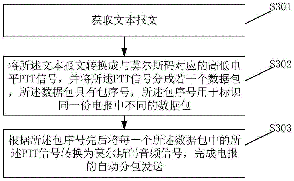 自动抄发报方法及其相关设备