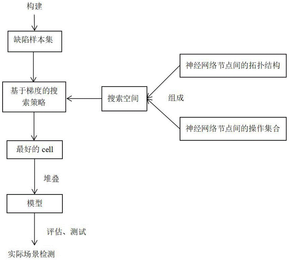 一种基于可微分神经架构搜索的表面缺陷检测方法