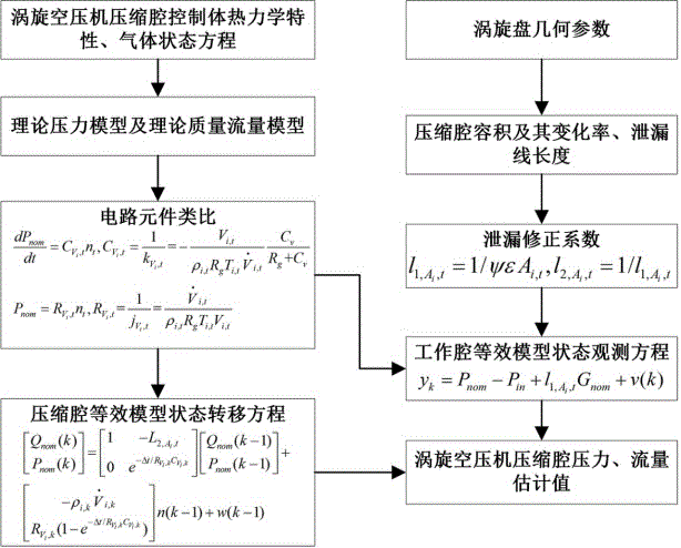 一种涡旋空压机压缩腔状态估计等效模型构建方法