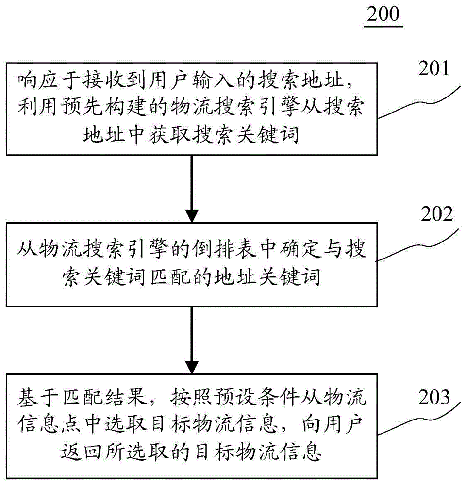 物流信息的获取方法和装置