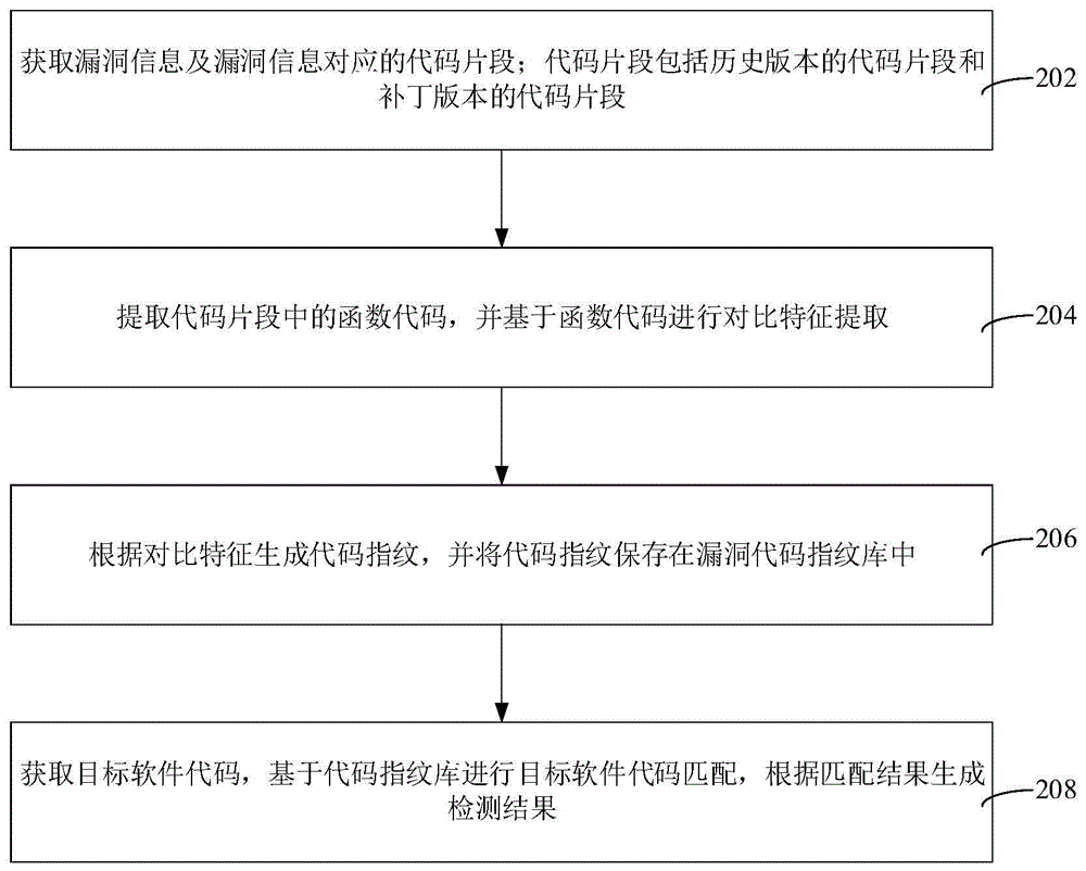 基于克隆代码的漏洞检测方法、装置和计算机设备