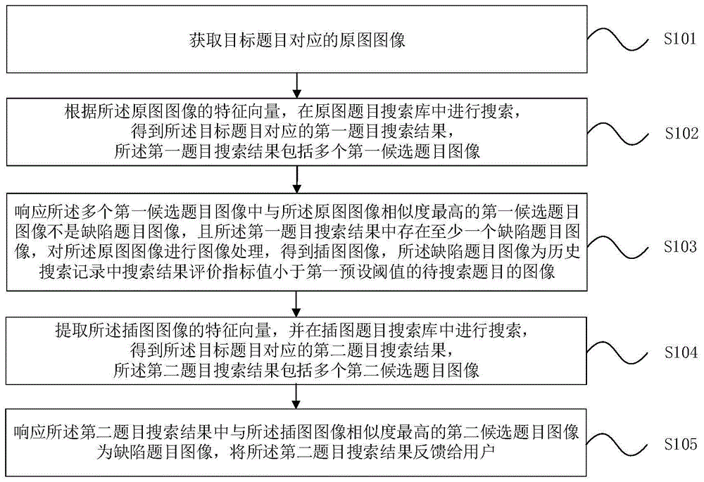 题目搜索方法、装置及电子设备