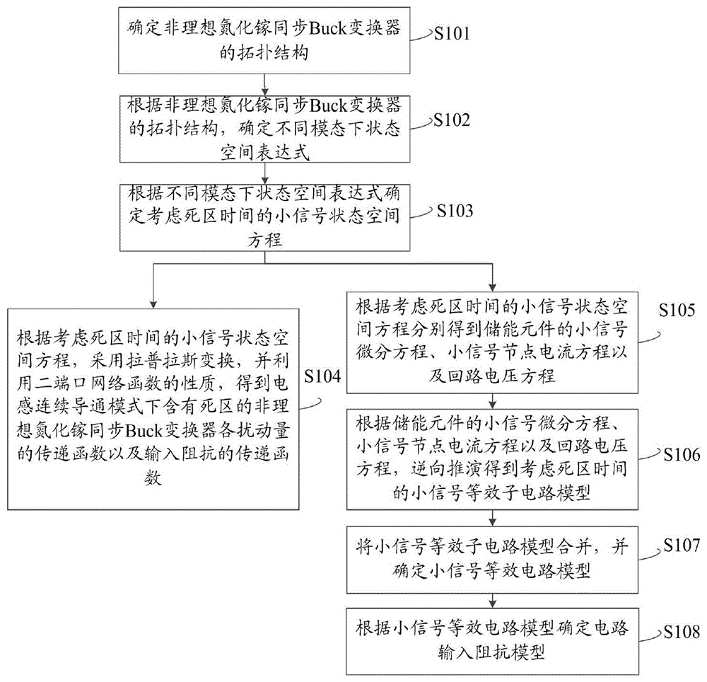 一种变换器级联系统输入阻抗的小信号建模方法及系统