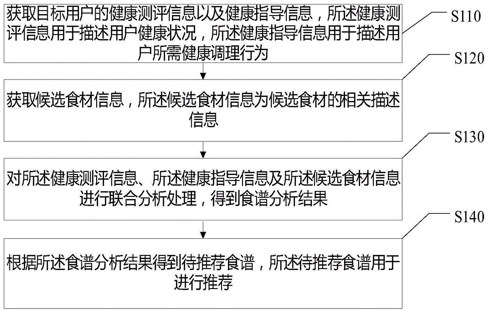 食谱推荐方法、装置、存储介质及电子设备