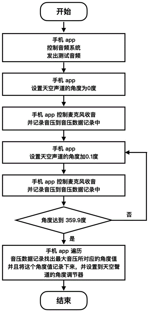 一种自动调节天空声道角度的方法