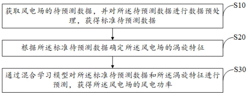 风电功率预测方法、装置、设备及存储介质