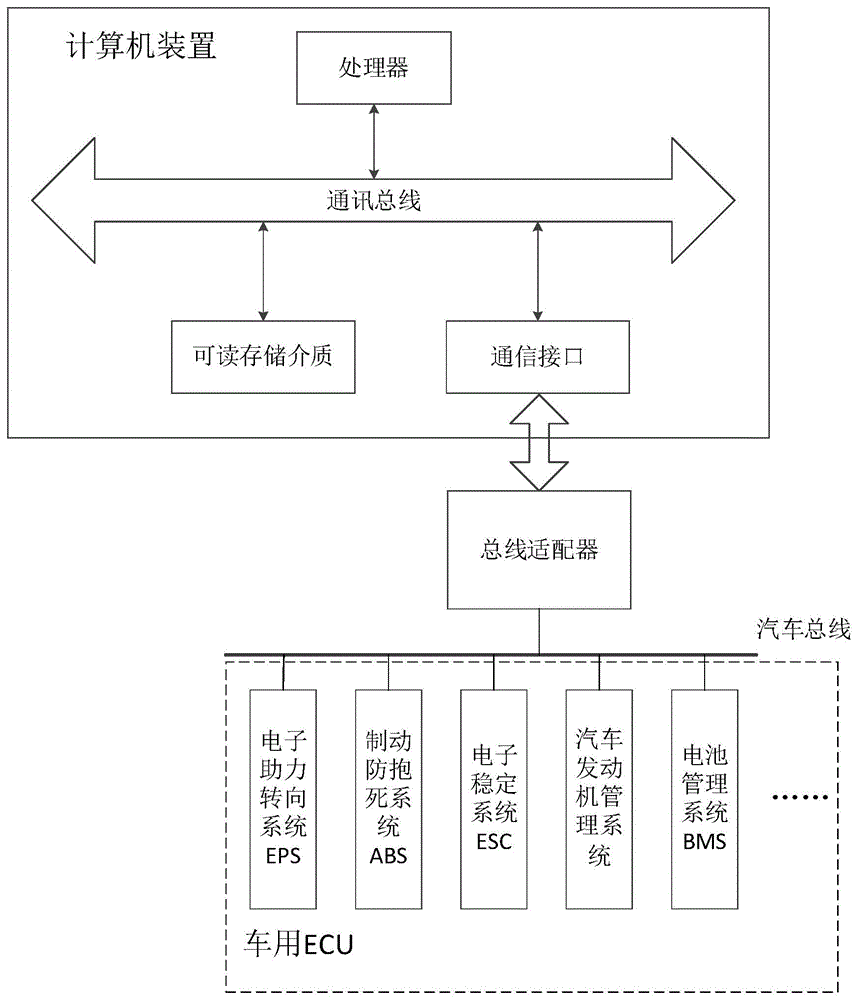 基于汽车标定信号自动化读写方法的开发调试系统及方法