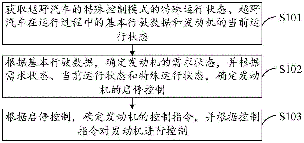 一种混动越野汽车发动机启停控制方法及装置