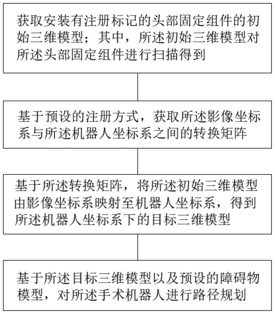 手术机器人的避障方法以及避障系统