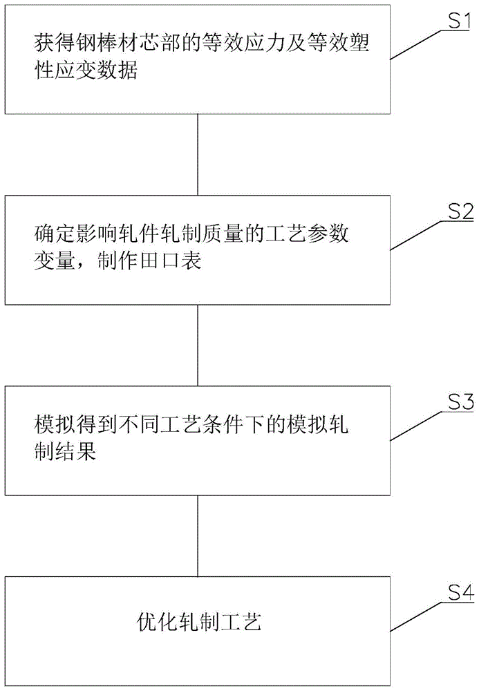 基于有限元分析法的棒材轧制工艺优化方法