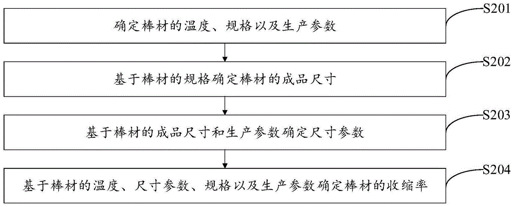 一种棒材收缩率的方法、电子设备及存储介质