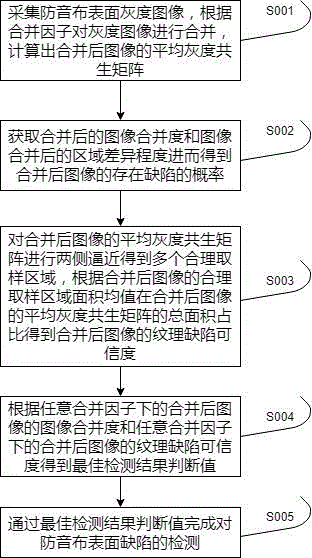 一种防音布生产质量快速检测方法及系统