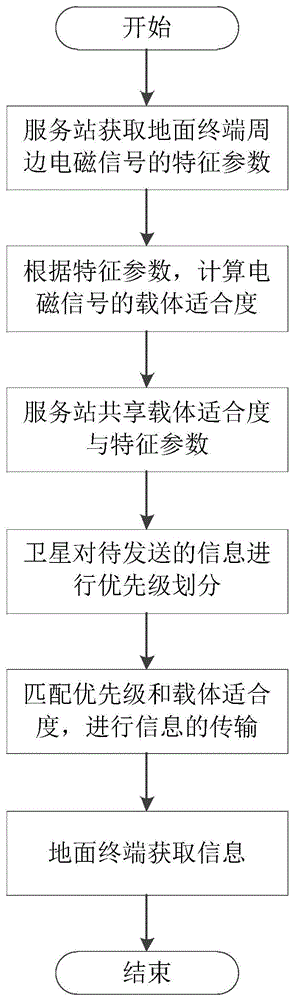 一种星地协同的数据安全传输方法