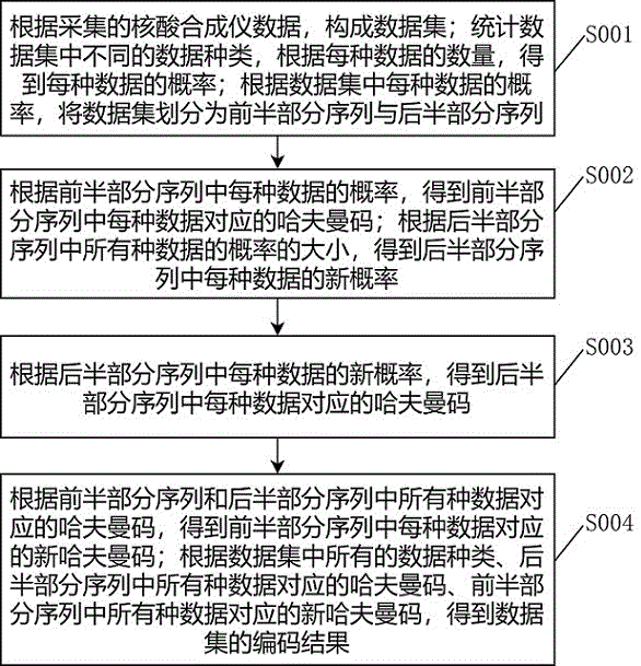 一种核酸合成仪数据编码处理方法