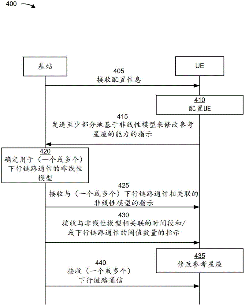 非线性模型的信令