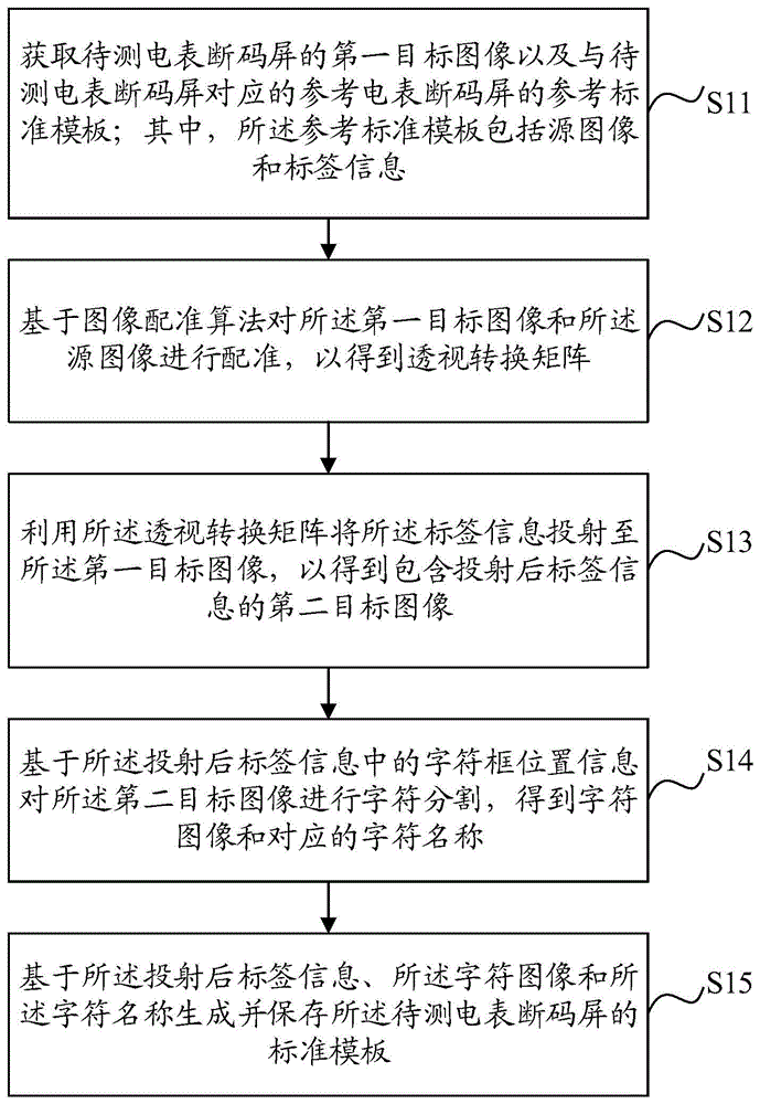 电表断码屏的标准模板生成方法、装置、设备及介质