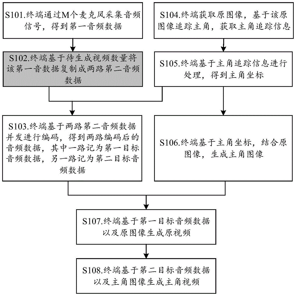 一种视频处理方法和终端