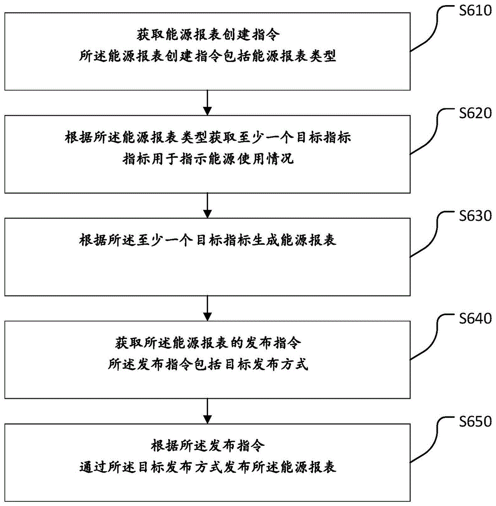 能源报表生成的方法及相关装置