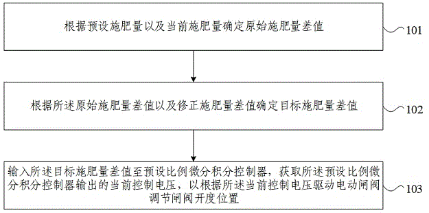 施肥控制方法、装置、电子设备及介质