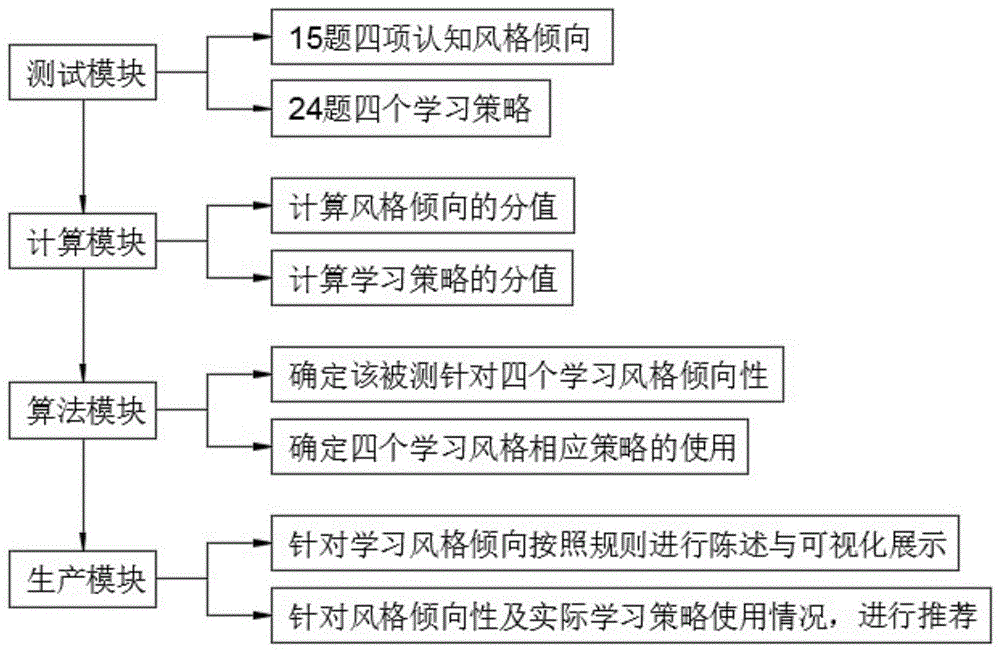 一种基于多维度的学习策略生成系统及方法