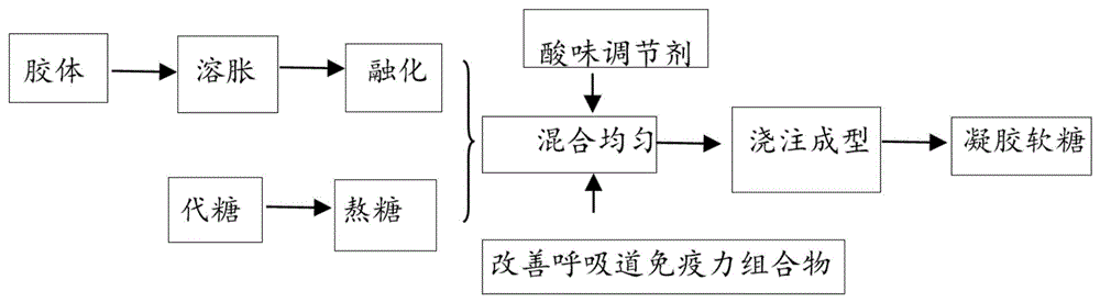 一种改善呼吸道免疫力的植物软糖及其制备工艺