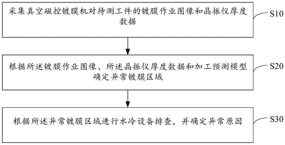 真空磁控溅射镀膜监测方法、装置、设备及存储介质