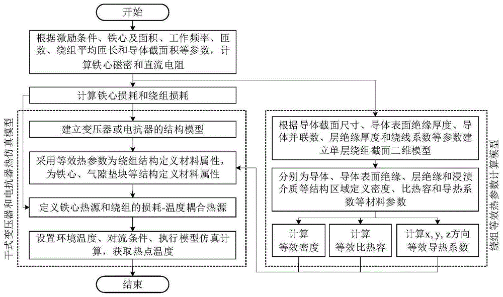 干式变压器和电抗器均质化热仿真建模方法