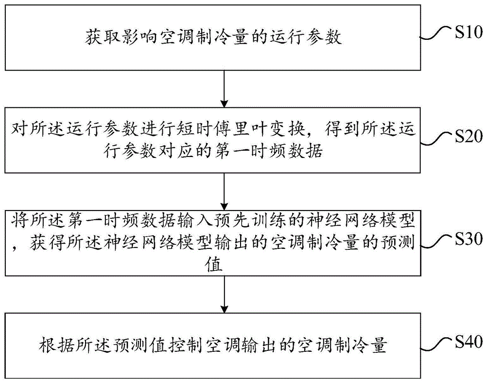 空调制冷量的控制方法、装置、空调器及存储介质