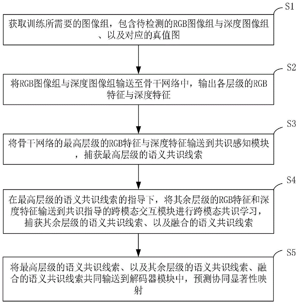 RGB-D协同显著物体检测方法