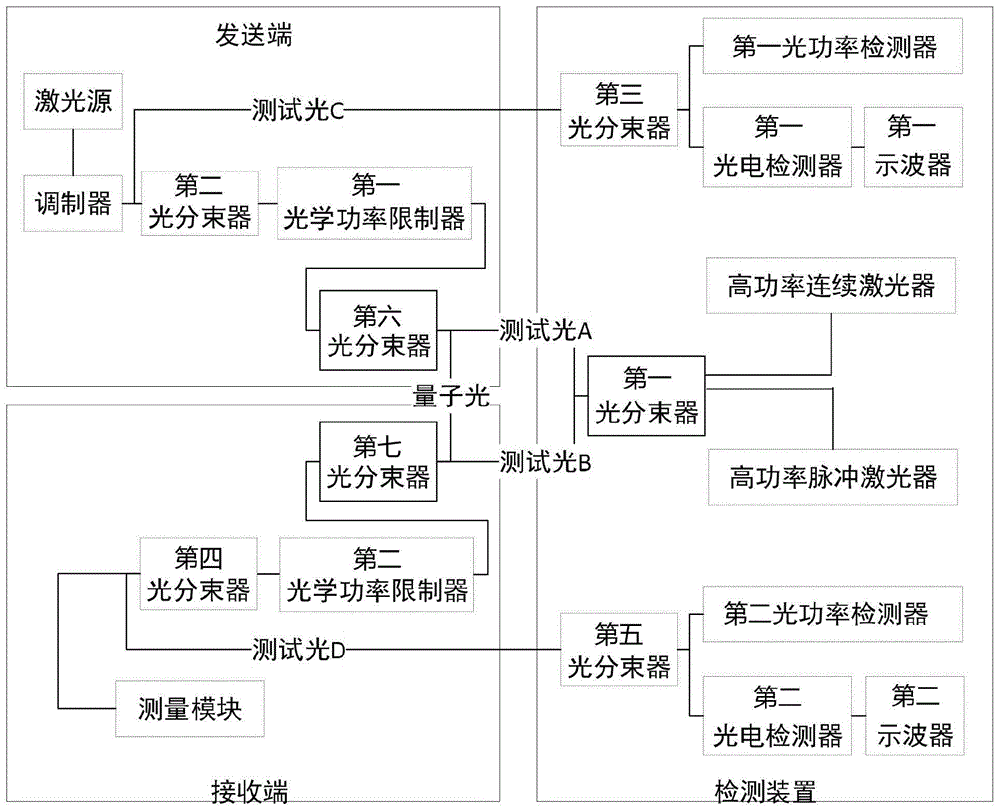 带有光功率限制器量子密钥分发的漏洞检测方法及装置