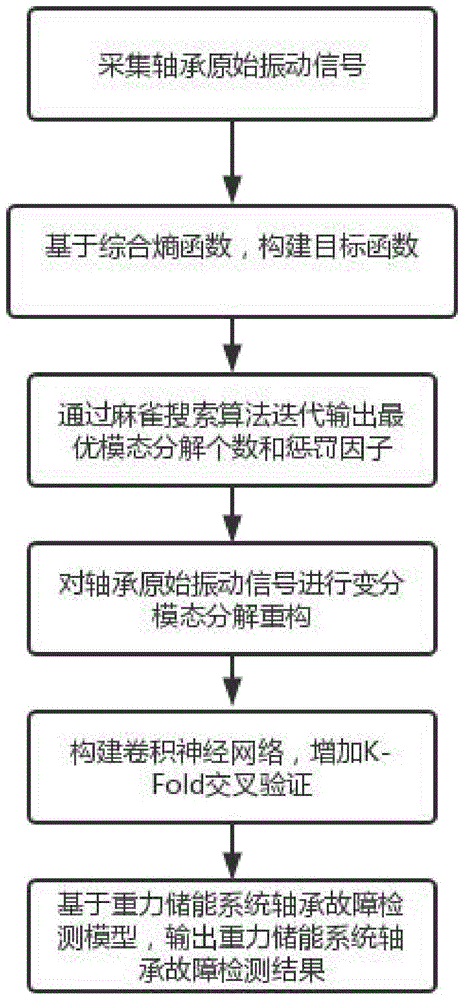 一种重力储能系统的轴承故障检测方法及系统