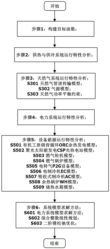 一种区域温室综合能源系统优化运行方法及系统