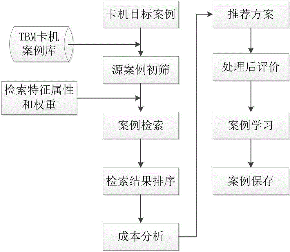 一种基于案例推理的TBM卡机脱困方案智能决策方法