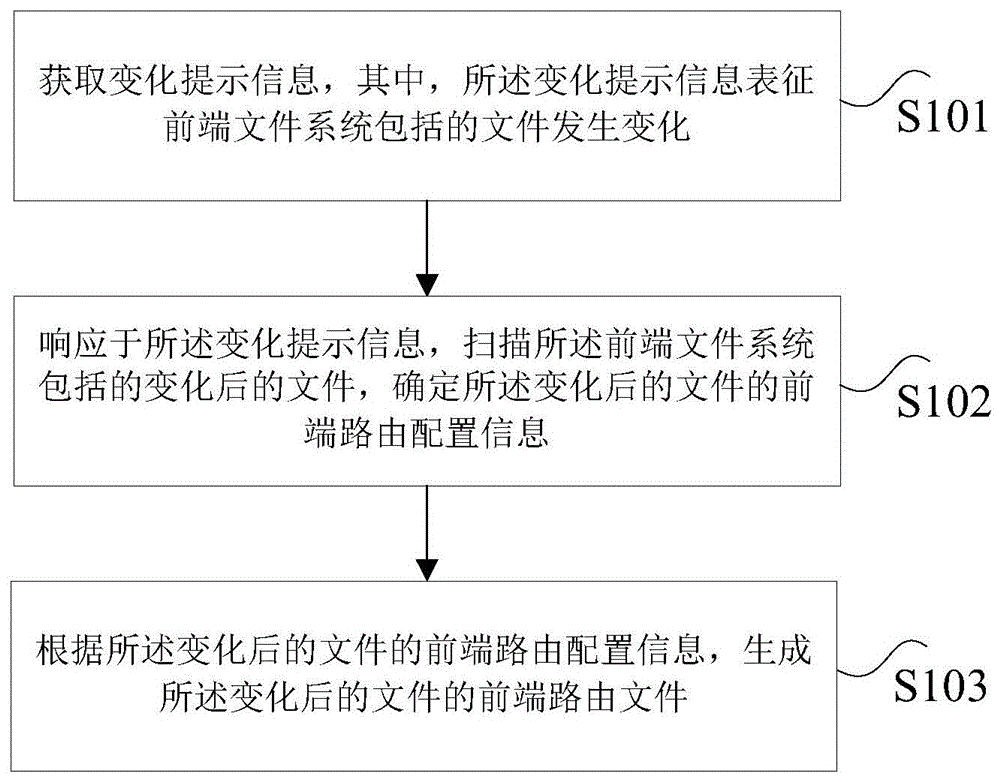 前端路由文件生成方法、装置、存储介质和电子设备