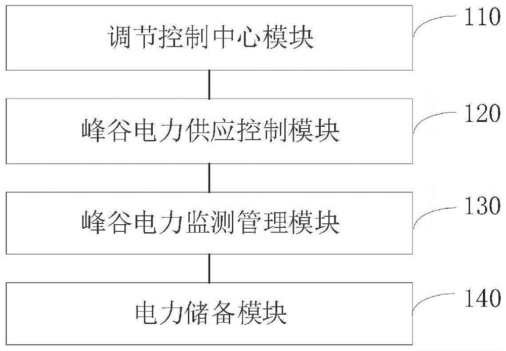 居民楼峰谷电力供应管理控制系统和方法