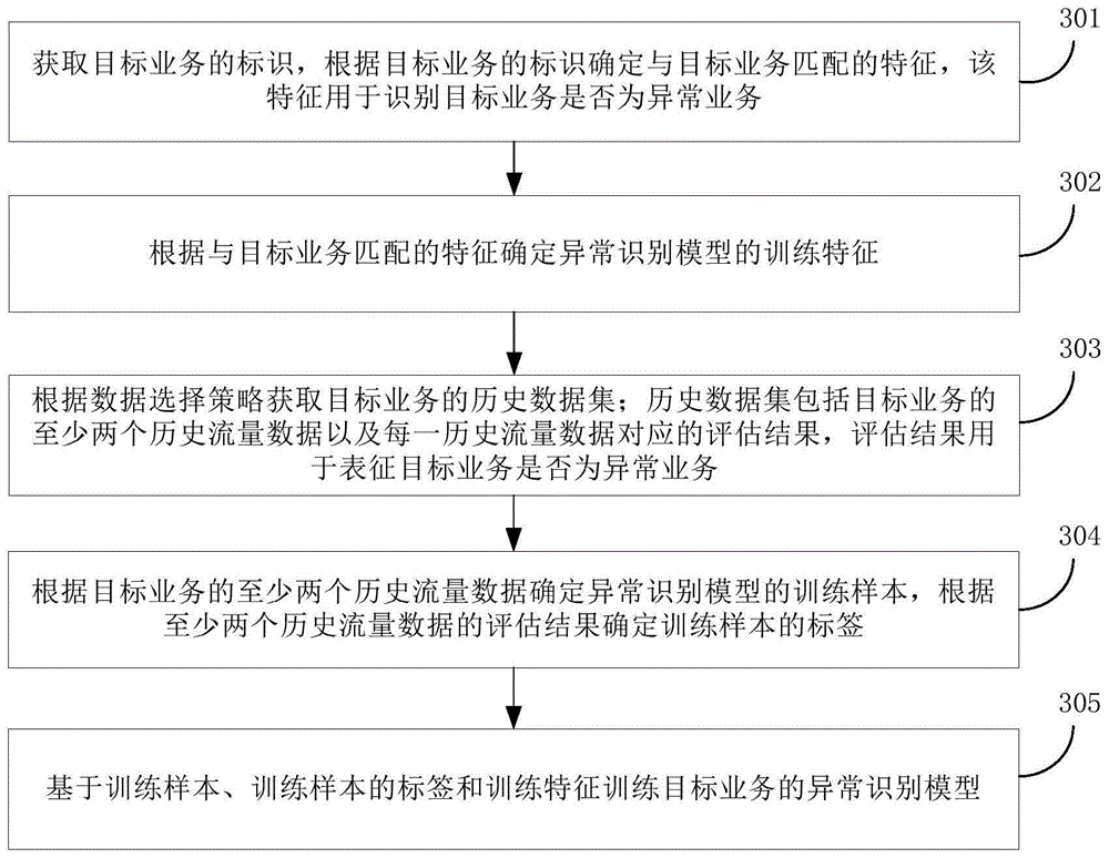 模型训练方法、装置、设备和介质