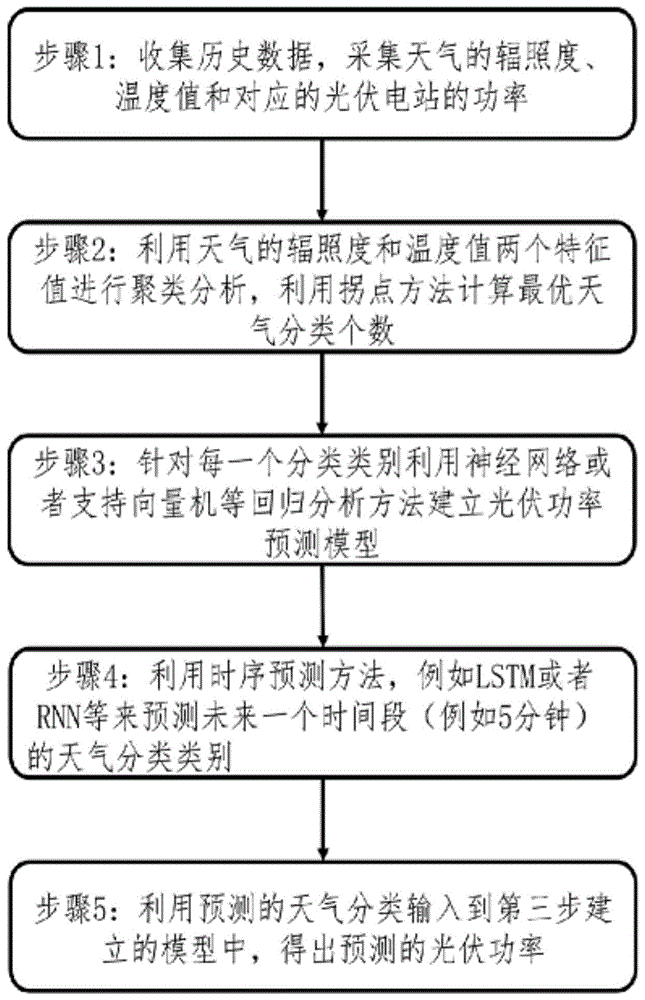 一种基于在线学习的光伏发电预测方法与系统