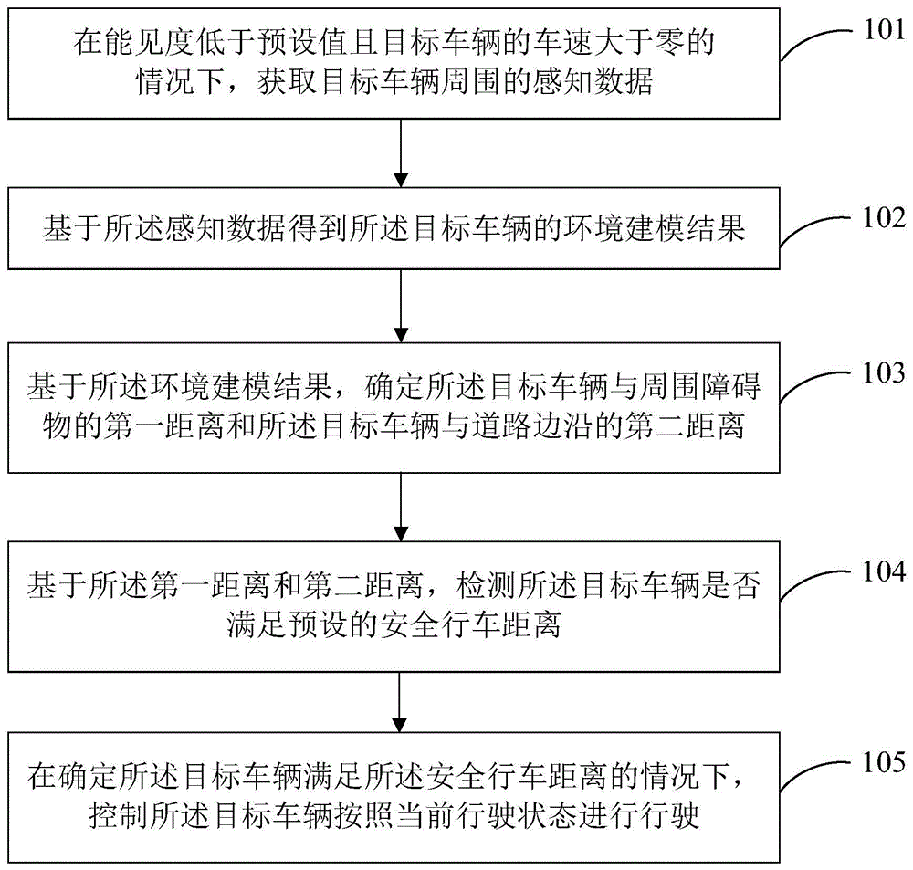 车辆安全行驶的控制方法、装置、电子设备及存储介质