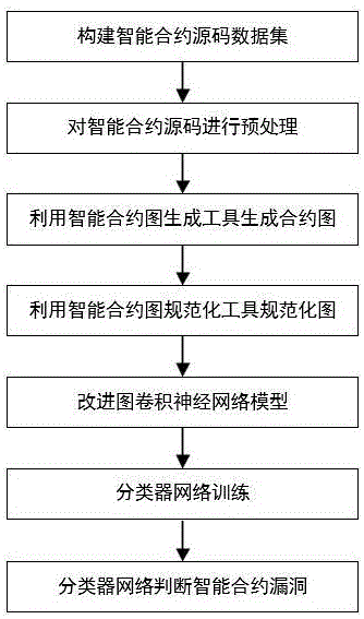 一种基于改进图卷积神经网络的智能合约漏洞检测方法